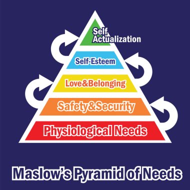 Pyramid of needs clipart