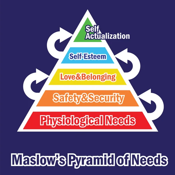 Pyramid of needs — Stock Vector