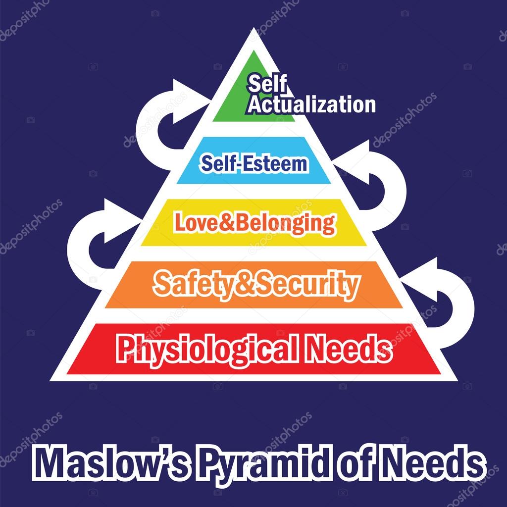 Pyramid of needs