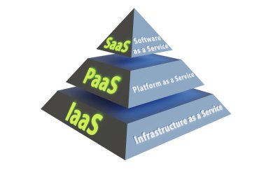 PAAS IAAS Dijital dünyadaki SAAS kavramı
