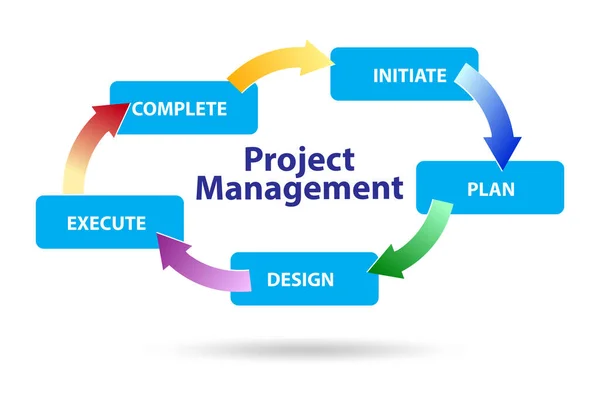 Projektmanagementkonzept in Etappen — Stockfoto