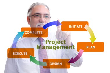 Proje yönetiminde iş adamı farklı safhalarda