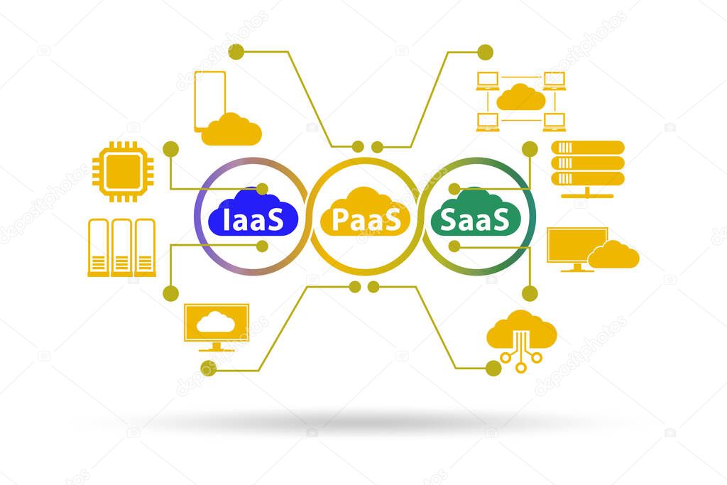 PAAS IAAS SAAS concept in digital world