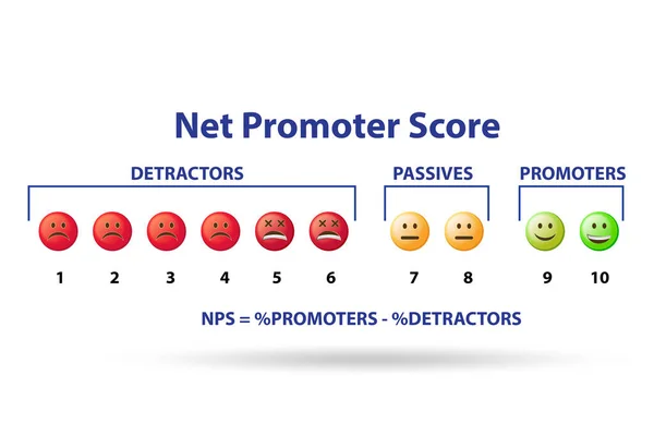 Концепція Net Promooter Score NPS — стокове фото