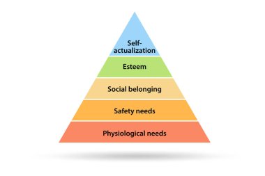 Maslow ihtiyaç hiyerarşisi kavramı