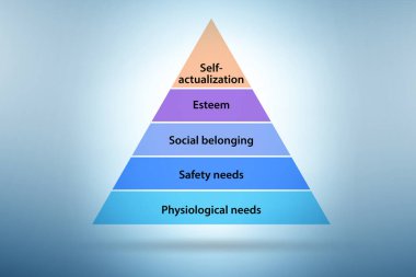 Maslow ihtiyaç hiyerarşisi kavramı