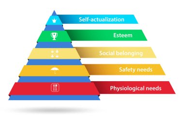 Maslow ihtiyaç hiyerarşisi kavramı