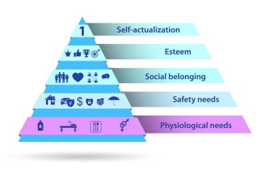 Maslow ihtiyaç hiyerarşisi kavramı