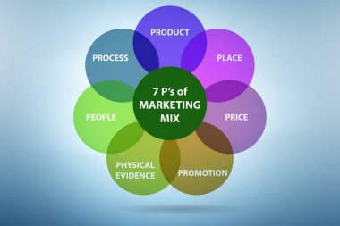 7ps pazarlama karışımı kavramı