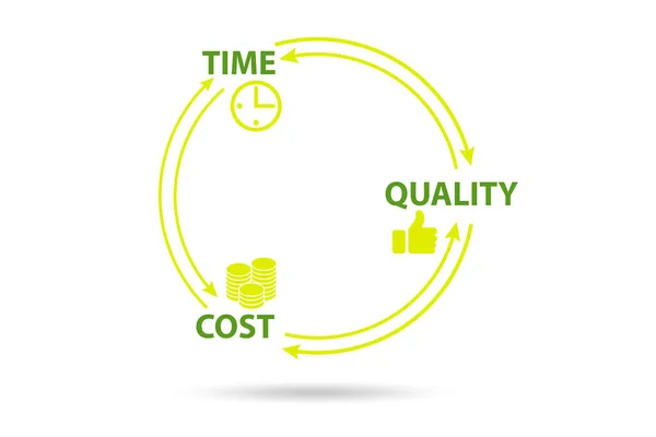 Concepto de eficiencia con tiempo de costo y calidad — Foto de Stock