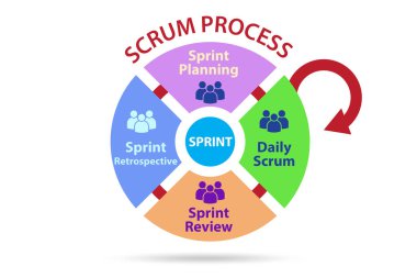 Scrum süreci illüstrasyonu - çevik yöntem
