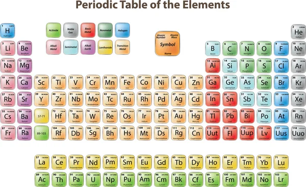 Tavola periodica degli elementi — Vettoriale Stock