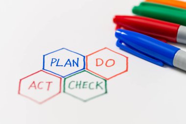 PDCA planı dört aşamalı kalite denetimini kontrol ediyor