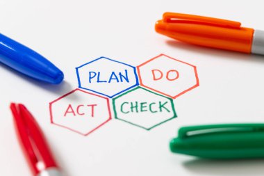 PDCA planı dört aşamalı kalite denetimini kontrol ediyor