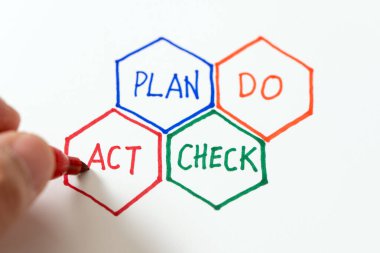 PDCA planı dört aşamalı kalite denetimini kontrol ediyor