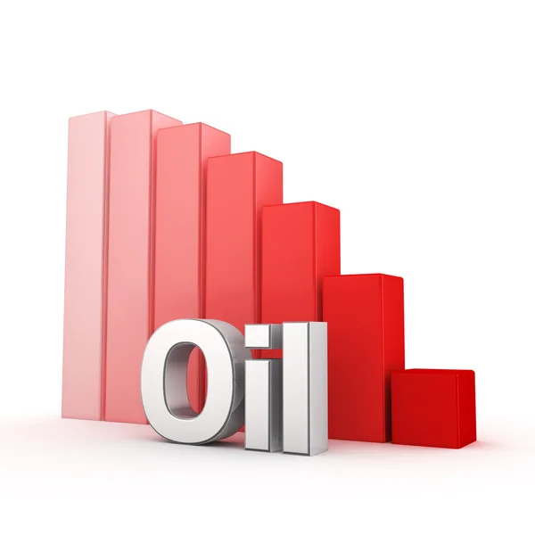 Oil production decreases — Stock Photo, Image