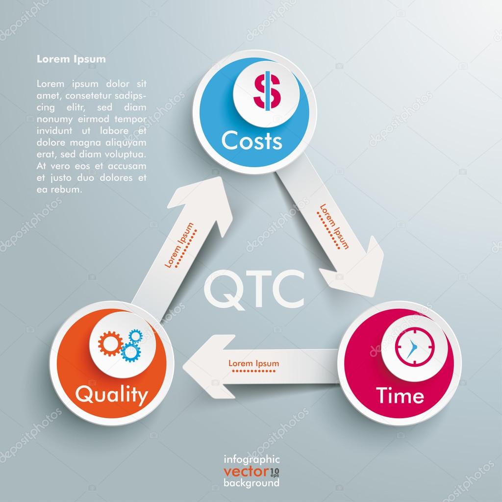 Quality Time Costs Triangle — Stock Vector © limbi007 72574053