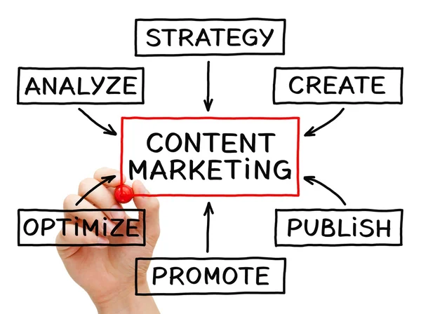Gráfico de fluxo de marketing de conteúdo — Fotografia de Stock