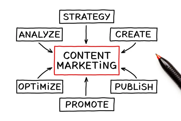 Content Marketing stroomschema Concept — Stockfoto