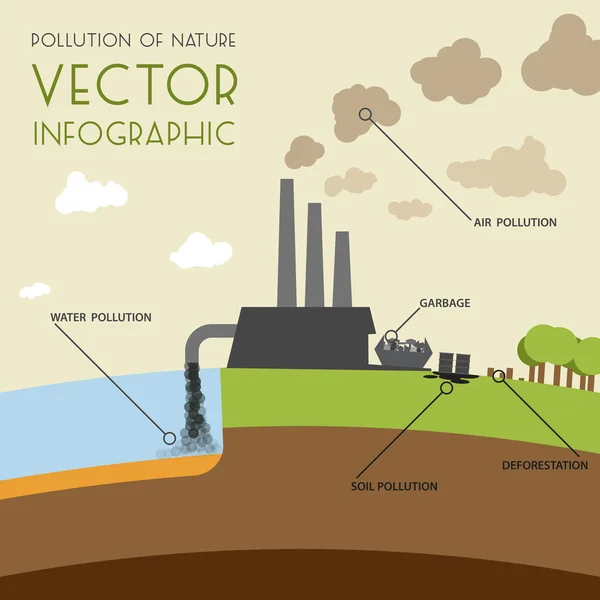 Contaminación de la naturaleza infografía — Vector de stock