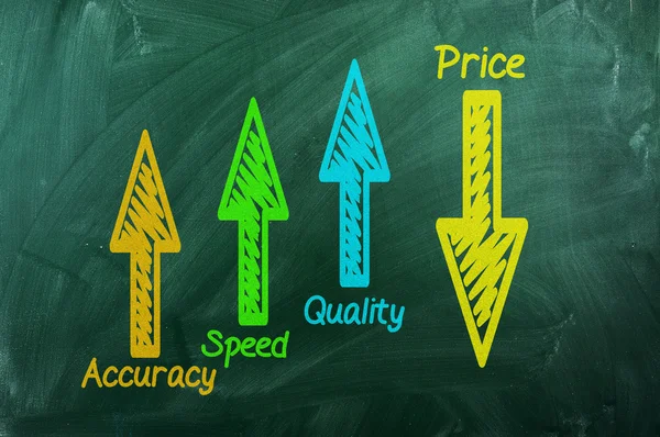 Quality ,speed,  accuracy  up  ,Price  down — Stock Photo, Image