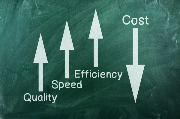 Kwaliteit, snelheid, efficiëntie van kosten omlaag Stockfoto