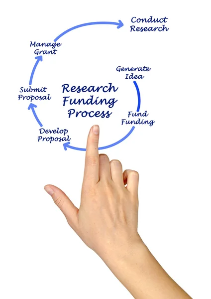 Schema del processo di finanziamento della ricerca — Foto Stock