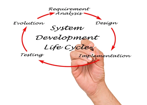 Ciclo de vida do desenvolvimento do sistema (SDLC ) — Fotografia de Stock