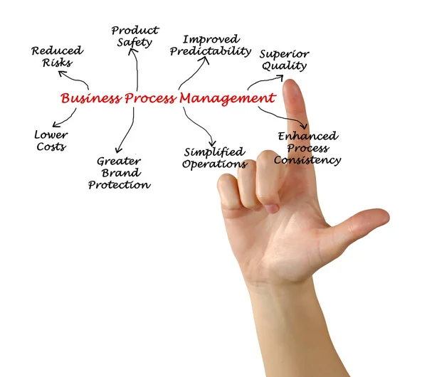 Diagramm des Geschäftsprozessmanagements — Stockfoto