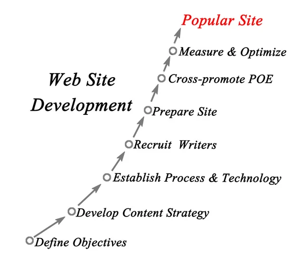 Development of popular web site — Stock Photo, Image