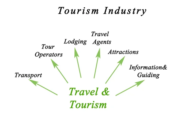 Диаграмма индустрии туризма — стоковое фото