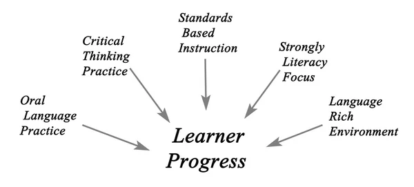 Diagram Proses Pembelajaran — Stok Foto