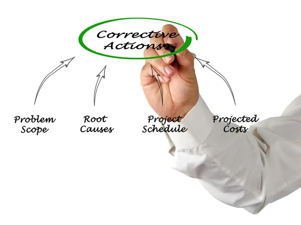 Diagram of Corrective Actions — Stock Photo, Image