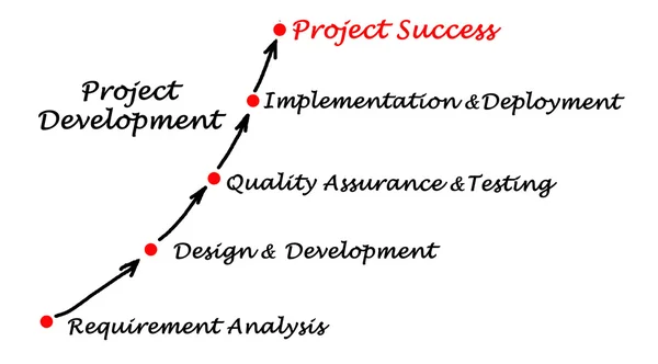 Diagram över projektutveckling — Stockfoto