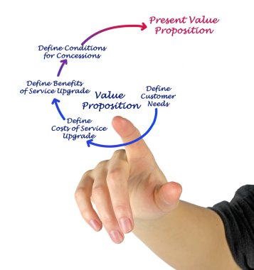 Diagram of Value Proposition clipart