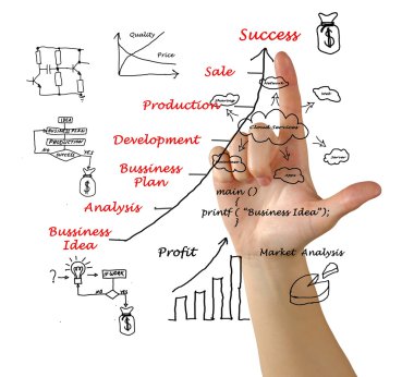 iş fikri gelişimini gösteren diyagram ve iş arasında bir ilişki