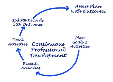 Sürekli mesleki gelişim diyagramı