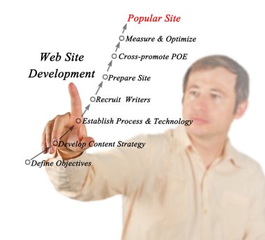 Popüler web sitesi geliştirme