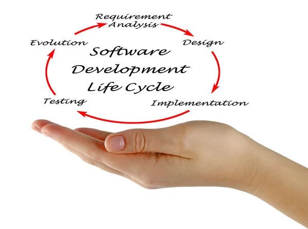 Diagramm des Lebenszyklus der Softwareentwicklung (sdlc) — Stockfoto