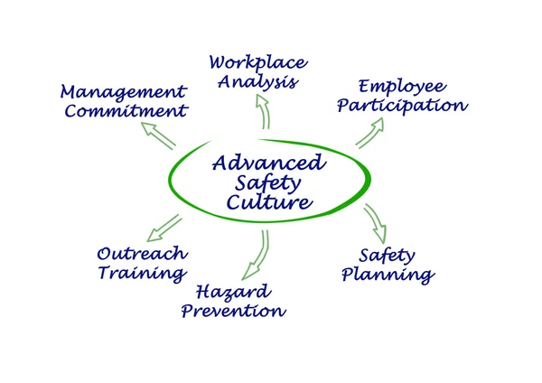 Diagrama de cultura de seguridad avanzada — Foto de Stock