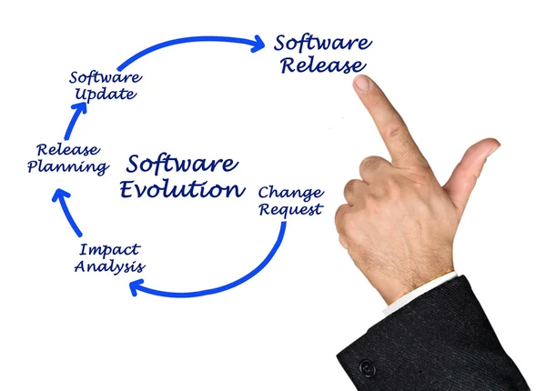 Diagramm der Softwareentwicklung — Stockfoto