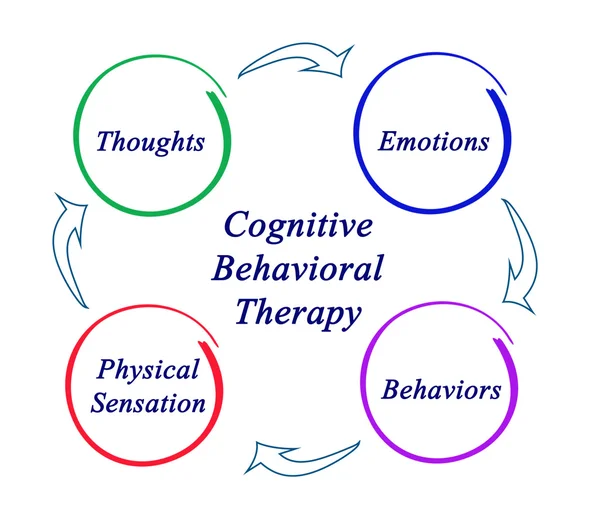 Diagram van cognitief-gedragsmatige therapie — Stockfoto