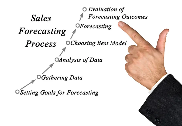 Diagrama del proceso de pronóstico de ventas —  Fotos de Stock