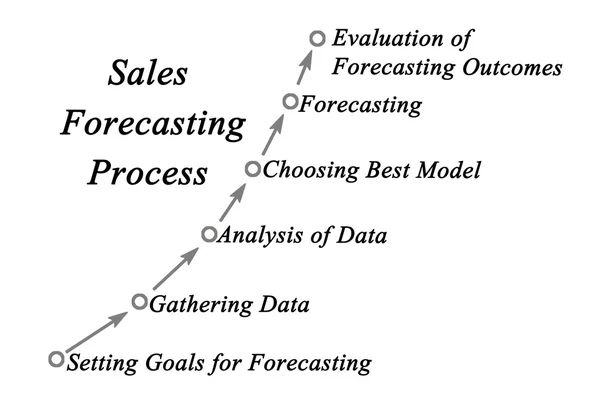 Διάγραμμα της πρόβλεψης διαδικασία πωλήσεων — Φωτογραφία Αρχείου
