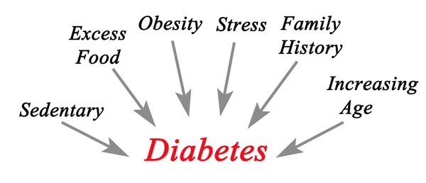 糖尿病的成因关系图 — 图库照片