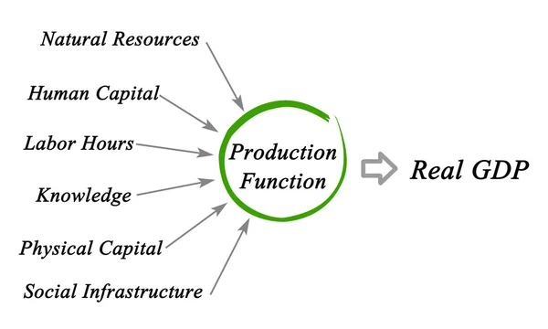 Produzione del PIL reale — Foto Stock