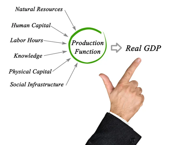 Production of Real GDP — Stock Photo, Image