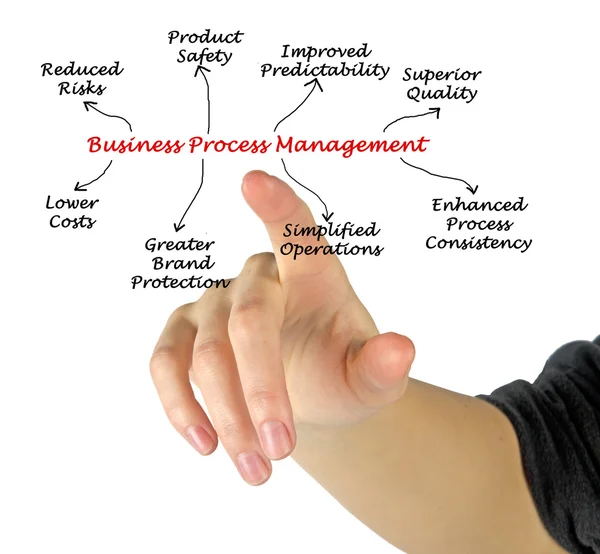 Diagram över Business Process Management — Stockfoto