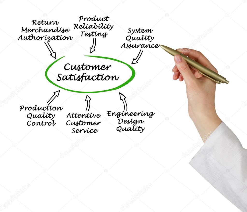 Diagram of Customer Satisfaction