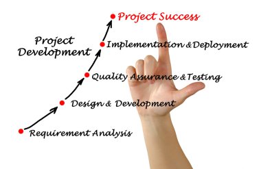 Proje geliştirme diyagramı